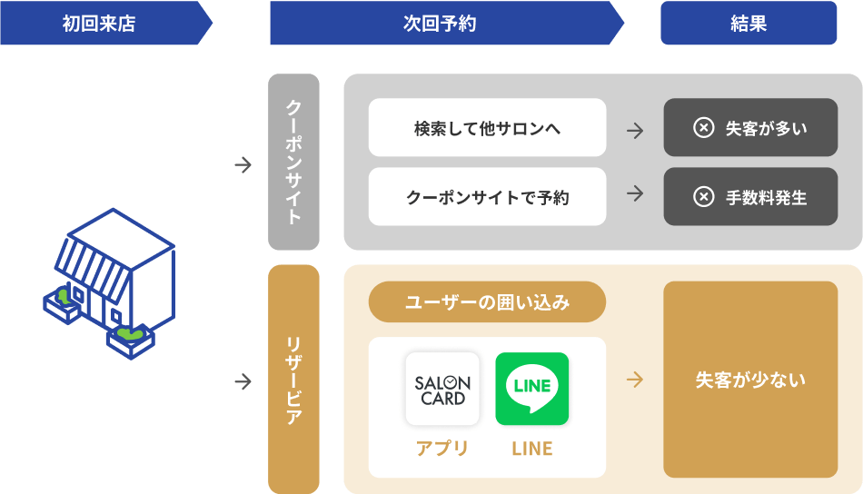 画像:リザービアとクーポンサイトの違いがわかる図解